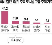 글로벌 고급 주택값, 금융위기 이후 첫 하락