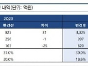 “휴젤, 예상치 밑돈 1분기 실적…기다림이 필요한 시간”