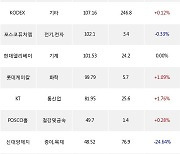 12일, 거래소 기관 순매수상위에 전기,전자 업종 2종목