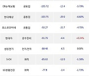 12일, 기관 거래소에서 KODEX 레버리지(-1.18%), 삼성전자(-0.16%) 등 순매도