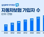 삼성화재 ‘다이렉트 착 자동차보험’, 9년 연속 가입자 1위