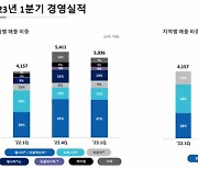 셀트리온헬스케어, 올 1분기 매출 5천36억, 영업이익 510억