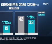 [뉴스추적] 민주, 2030 지지율 추락…국민의힘 "코인 게이트"