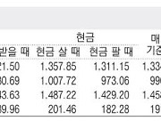 [표] 외국환율고시표