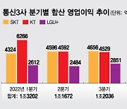 통신3사1Q '5G 대세화'로 버텼지만…내일은 '먹구름'