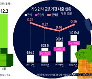 “적자인데 대출상환 무섭다” 폐업 못하는 자영업자들 [이슈&뷰]