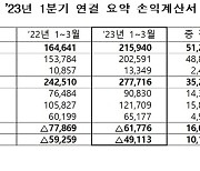 한전, 1분기 영업손실 6.2조 규모…누적 적자 38.8조 달해(종합)