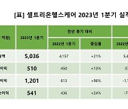 셀트리온헬스케어, 1분기 날았다…매출 5000억 첫 돌파