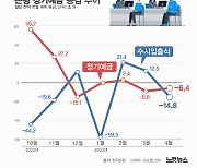 은행 수시입출식 14.8조↓…정기예금은 6.4조 감소[그래픽뉴스]