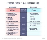 눈덩이 적자 내고 있는 한전·가스公…25.7조원 자구안[그래픽뉴스]