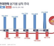 한전 1분기 6조1776억원 적자…누적 40조 육박