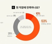 억대 연봉자 63% “현 직장생활에 만족”