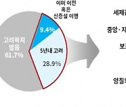 수도권 기업 29% “5년 내 지방 이전·투자 고려”