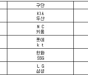 [프로야구] 13일 선발투수