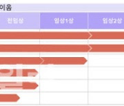 지놈앤컴퍼니, 이달 면역항암제 임상 분수령… "iDMC 소집"