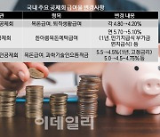 시중금리 따라 공제회 이자율도 '뚝'…추가 인하 눈치게임