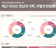 결혼 30년 이상 유지한 가정, 이혼 2배 늘었다