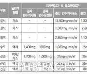 "북한 서울에 2t 사용시 25만 명 사상자 내는 사린가스 등 생화학무기 전력 세계 3위"