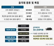 [2차전지 대해부] 음극재 강자 포스코… 대주·SK, 실리콘으로 반격