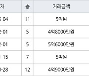 서울 신월동 신월시영아파트 43㎡ 5억원에 거래