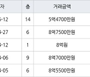 서울 행당동 행당대림 59㎡ 5억4700만원에 거래