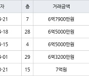 수원 하동 광교마을40단지 74㎡ 6억5000만원에 거래