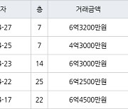 인천 청라동 청라제일풍경채2차에듀앤파크 84㎡ 6억2500만원에 거래