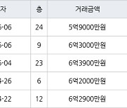 인천 원당동 검단호반써밋1차 84㎡ 6억2900만원에 거래