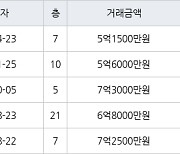 고양 마두동 마두백마마을3단지금호한양 84㎡ 5억1500만원에 거래