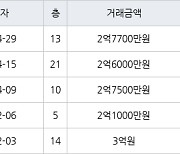 인천 심곡동 연희 대동주택 아파트 75㎡ 2억7700만원에 거래