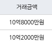 하남 풍산동 미사강변센트럴자이 91㎡ 10억8000만원에 거래