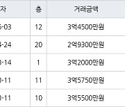 인천 옥련동 옥련현대4차 84㎡ 3억4500만원에 거래