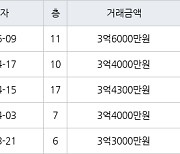 인천 가좌동 가좌두산위브트레지움1,2단지아파트 59㎡ 3억6000만원에 거래