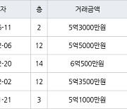 수원 매탄동 매탄임광 124㎡ 5억3000만원에 거래