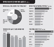 [사설]20대 29.4% “한국인인 게 싫다”… ‘피곤한 경쟁사회’ 스트레스