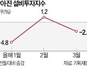 넉달째 '경기둔화'…내수는 회복 지속