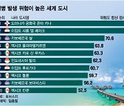 [더차트]질병위험 '버그 지수' 나왔다…가장 위험한 관광지는