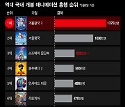 [더차트] '스즈메', 국내 개봉 애니 흥행 3위…'천만 관객' 1·2위는?