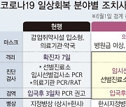 완전한 일상 회복…무엇이 어떻게 바뀌나[코로나 종식③]