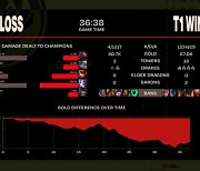 '황부리그 LCK 내전 시작'…T1, 젠지 상대로 1세트 승리 (MSI)