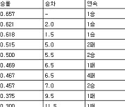 [프로야구 중간순위] 13일