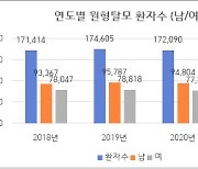 원형탈모 원인, 스트레스 말고 핵심은 ‘면역학적 요인’