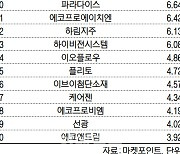 코스닥 주간 외국인 순매수 1위 '와이지엔터테인먼트'