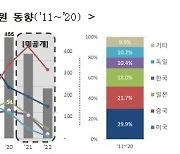 기계·장비 가상현실 속 쌍둥이 ‘디지털 트윈’…미·중 경쟁 속 한국 맹추격