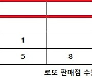 로또 1067회 당첨번호 조회, '1·2등 함께 터진 한 곳 시선 확'