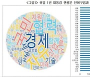 '경제·경제·경제' 1년간 557번 외쳤다…尹 연설서 가장 많이 쓴 단어 살펴보니