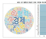 尹대통령이 1년간 가장 많이 쓴 단어는 ‘경제’ ‘국민’ ‘자유’