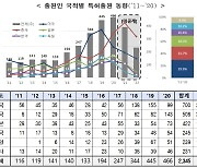 韓 디지털 트윈 기술 분야 특허출원 증가율 1위