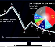 OTT 호황 끝났다… 구독자 이탈에 수익성 ‘비상’ [글로벌리포트]