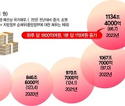 "재정준칙 골든타임 놓치면 2040년 1인당 국가채무 1억"